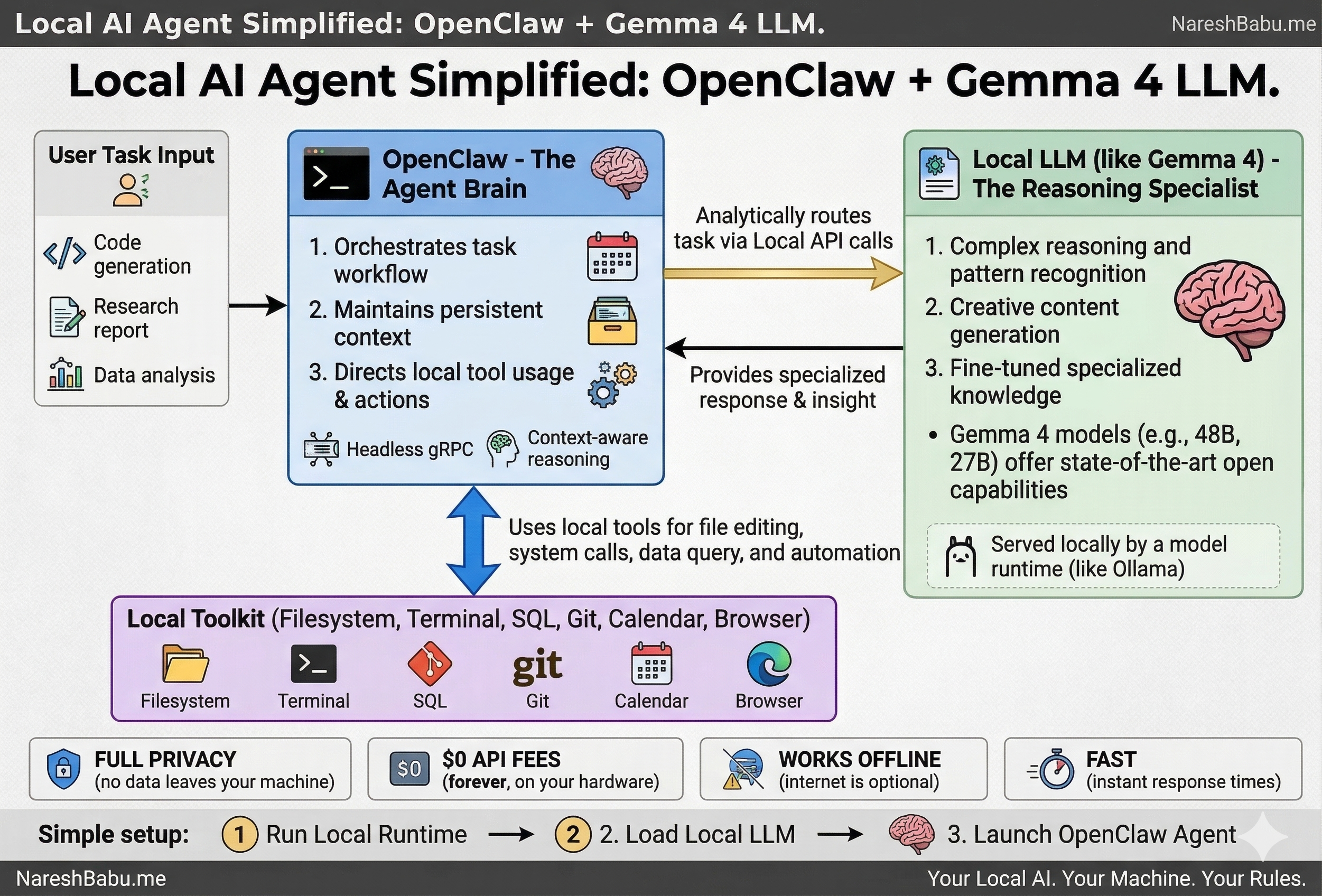 How the agent loop works — OpenClaude orchestrates tasks, Gemma 4 provides reasoning, and local tools execute actions on your device