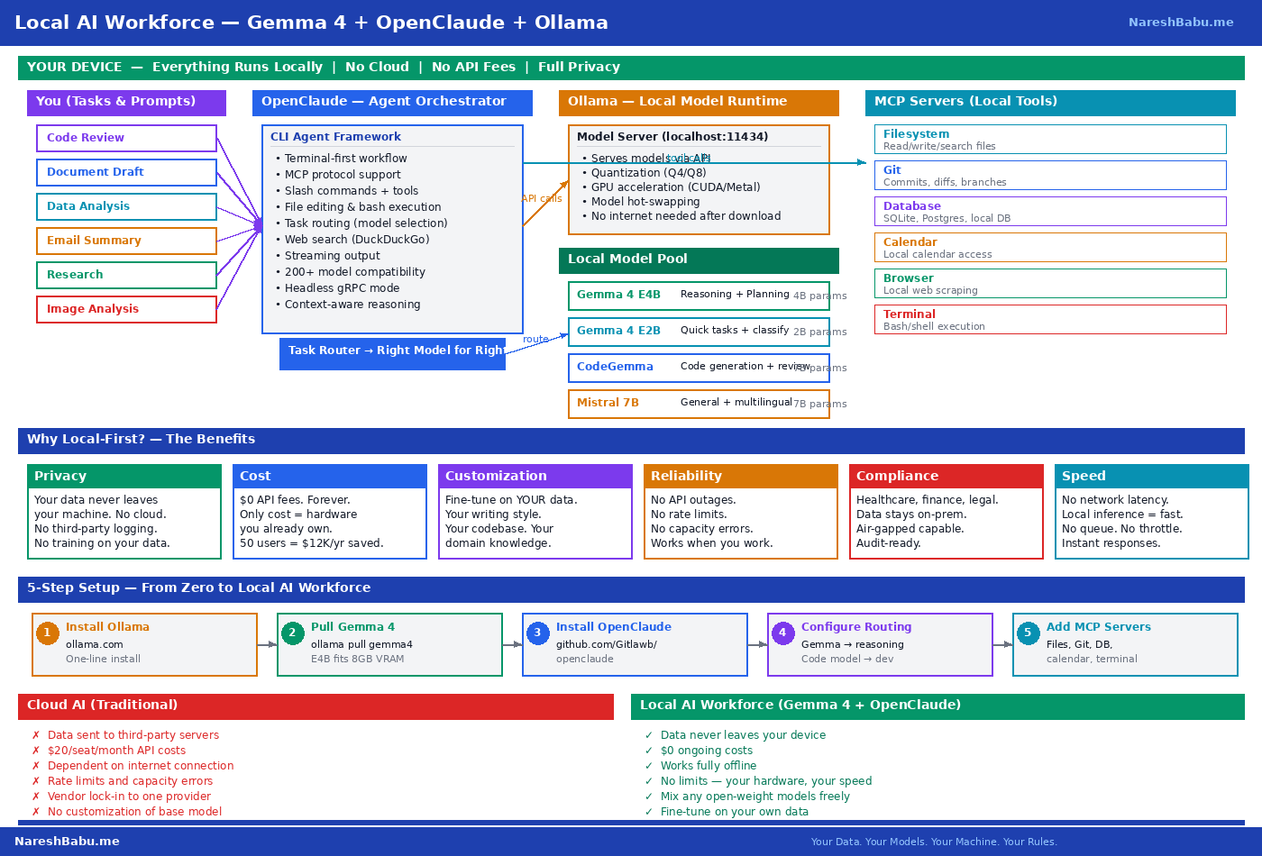 Build Your Local AI Workforce: Gemma 4 + OpenClaude + Ollama — Zero Cloud, Full Control