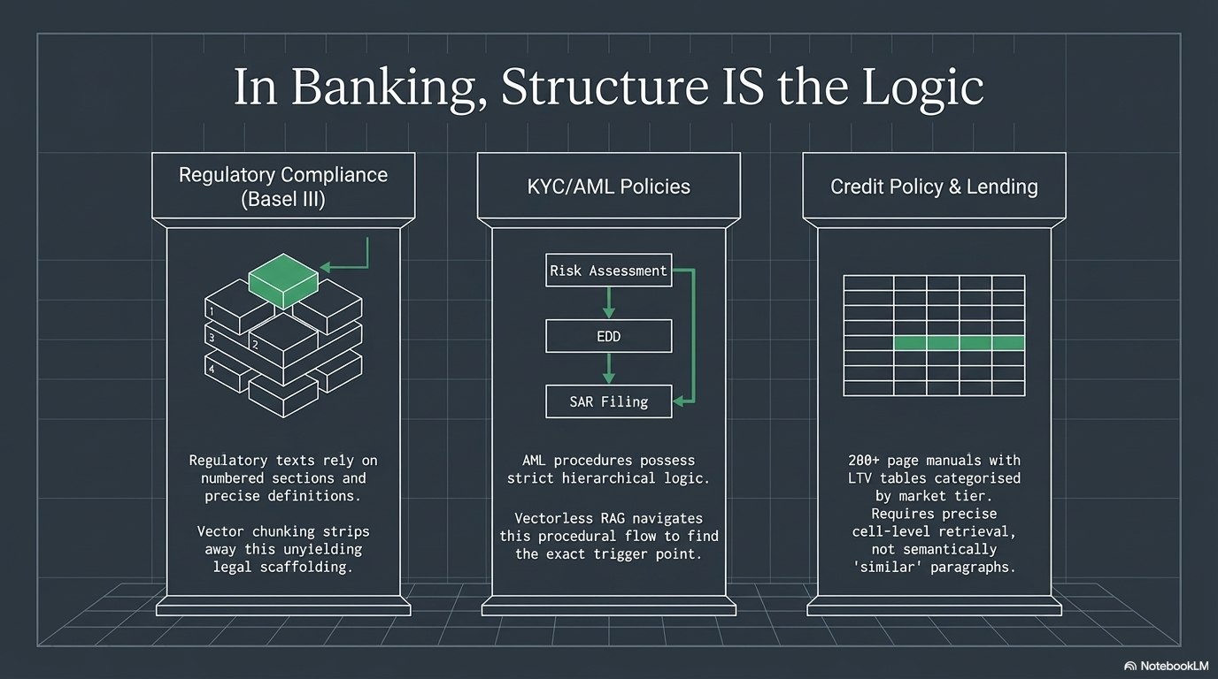 In Banking, Structure IS the Logic — regulatory compliance, KYC/AML, and credit policy all depend on document hierarchy
