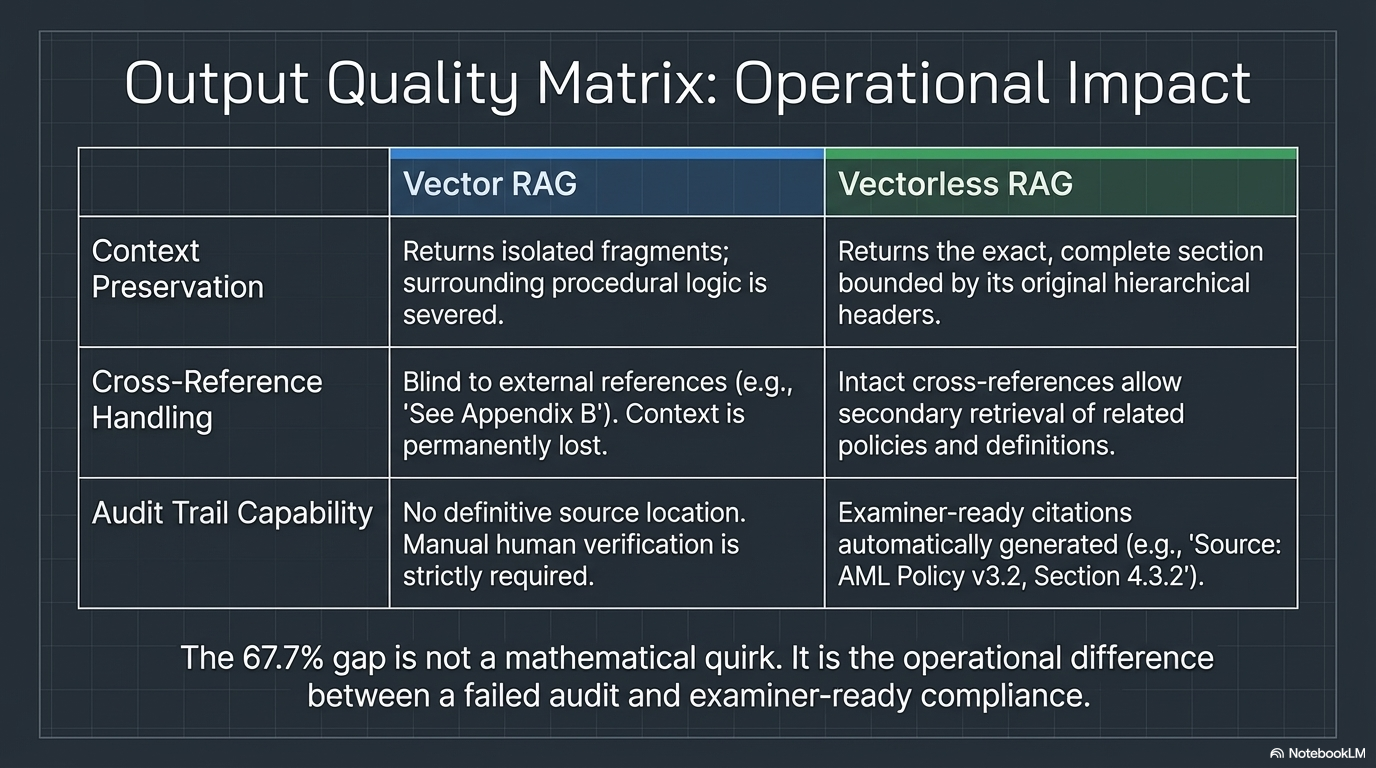 Output Quality Matrix comparing context preservation, cross-reference handling, and audit trail capability