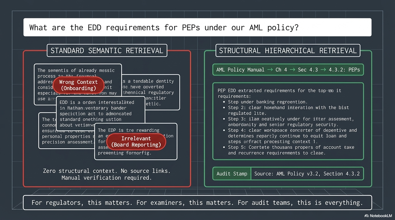 Side-by-side comparison of standard semantic retrieval vs structural hierarchical retrieval for the same compliance query
